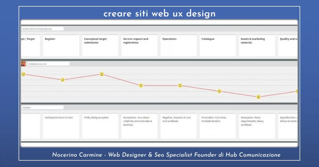 creare sito web ux design-journey maps