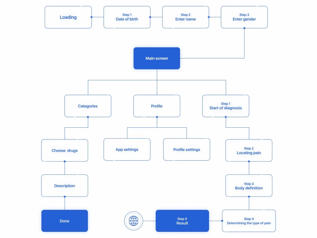 immagine sitemap creazione siti web ux design